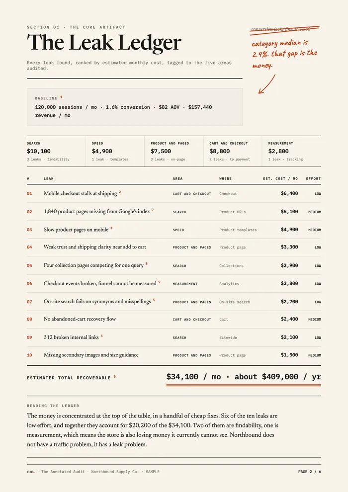 A page from the Annotated Audit report, the Leak Ledger